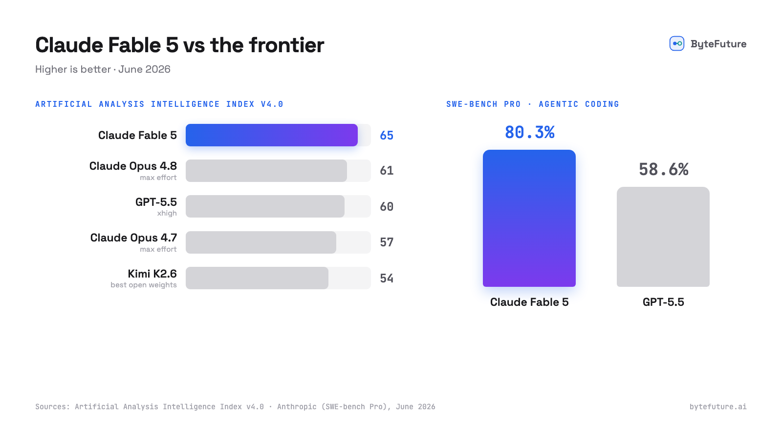 Bar charts comparing Claude Fable 5 to other frontier models: it leads the Artificial Analysis Intelligence Index at 65 versus Claude Opus 4.8 at 61, GPT-5.5 at 60, Claude Opus 4.7 at 57, and Kimi K2.6 at 54; and scores 80.3% on SWE-bench Pro versus GPT-5.5's 58.6%