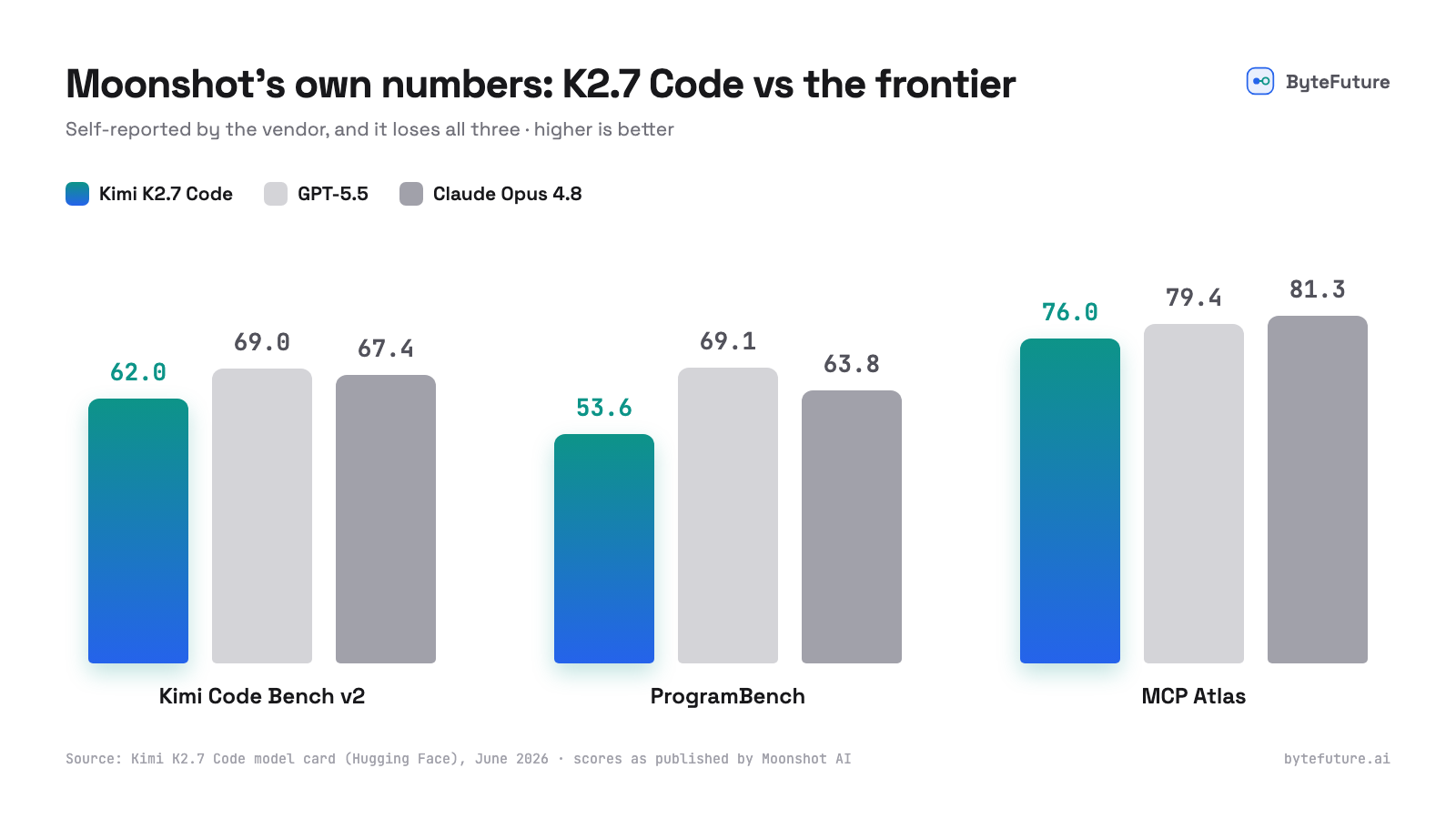 Grouped bar chart of Moonshot's self-reported benchmarks: Kimi K2.7 Code scores 62.0 on Kimi Code Bench v2 versus 69.0 for GPT-5.5 and 67.4 for Claude Opus 4.8; 53.6 on ProgramBench versus 69.1 and 63.8; and 76.0 on MCP Atlas versus 79.4 and 81.3