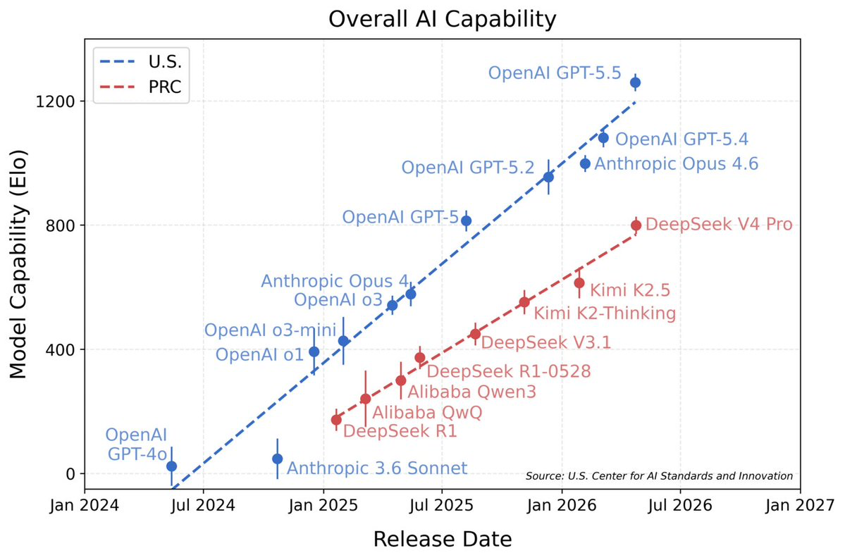 Overall AI Capability (Elo) chart by release date: U.S. closed models lead, PRC open models trail on a lower line, and no American open models appear