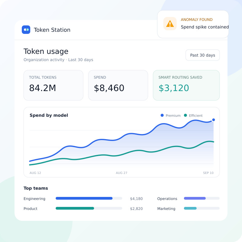 Token usage report: total tokens, spend, smart routing savings, spend by premium versus efficient models over 30 days, and the top teams by spend