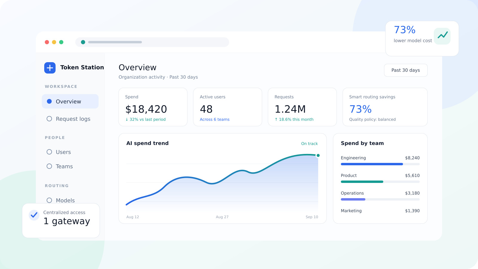 Token Station overview: monthly AI spend, active users, request volume, smart routing savings, and spend broken out by team