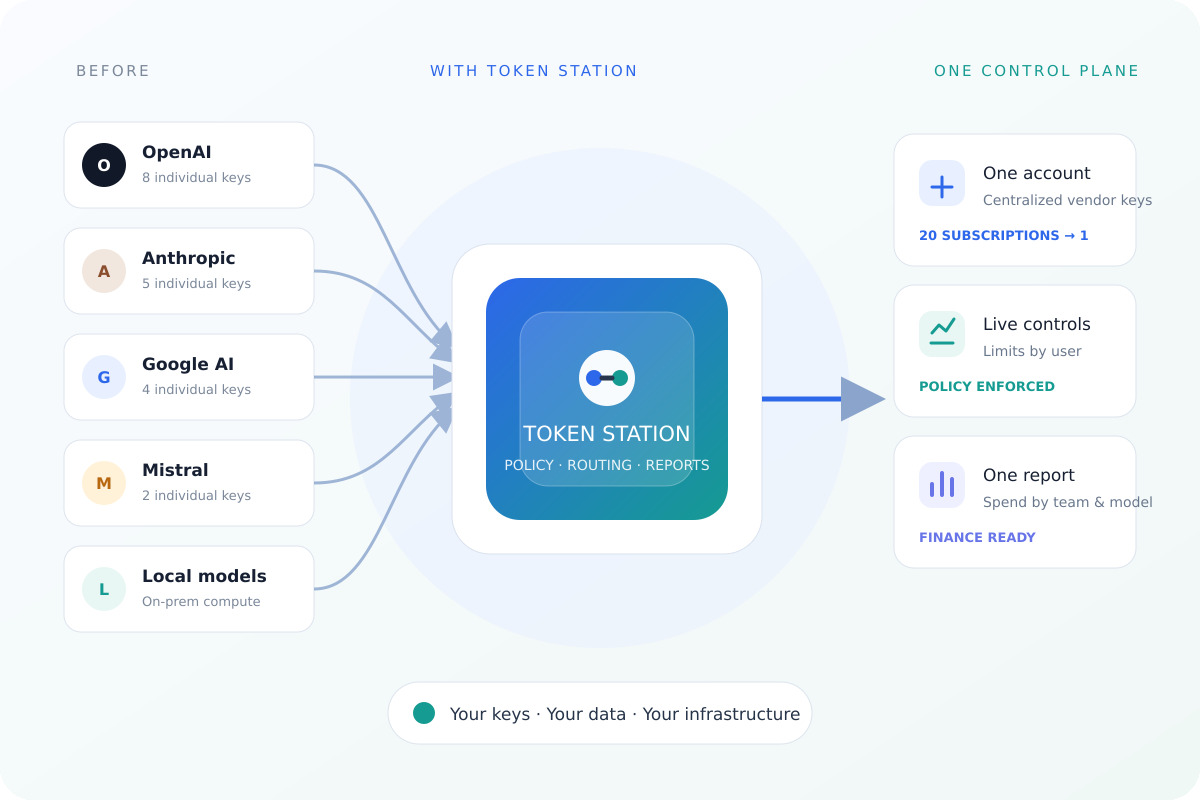 Twenty individual vendor keys across OpenAI, Anthropic, Google, Mistral and local models converging into one Token Station gateway, which yields one account, per-user limits and one finance report